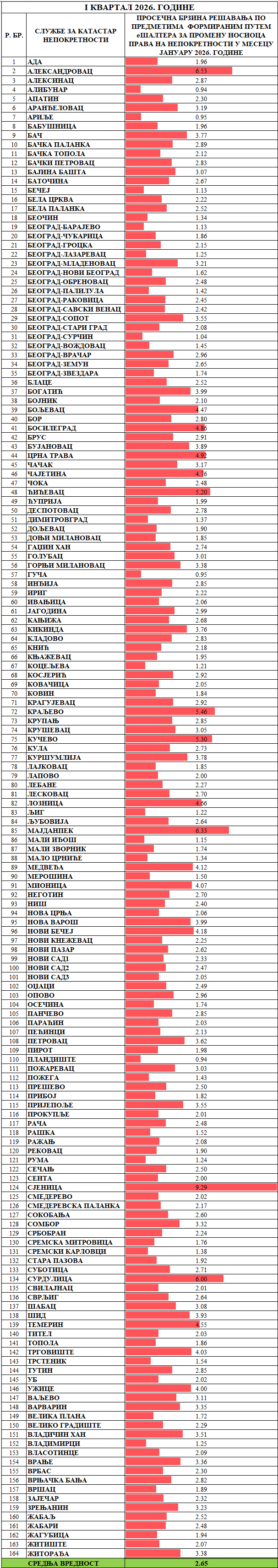 /content/images/stranice/statistika/2026/02/Prosečno vreme rešavanja predmeta - Promena nosioca prava.png
